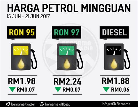 Apa Itu Harga Minyak Petrol?