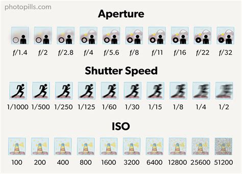 Aperture Shutter Speed And Iso Chart