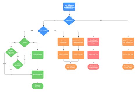 Api Flow Diagram