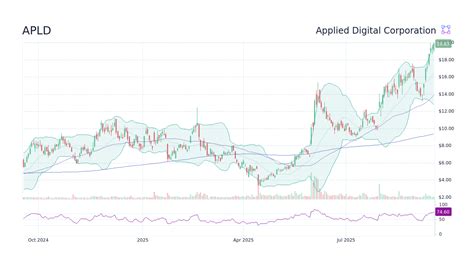 Apld Stock Prediction