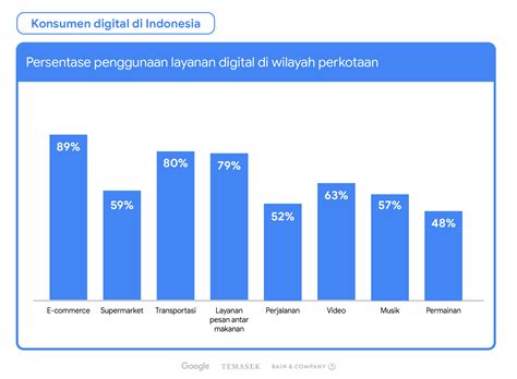 Aplikasi Transportasi dan Perjalanan di Indonesia