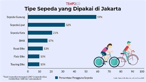 Aplikasi naik sepeda yang populer di Indonesia