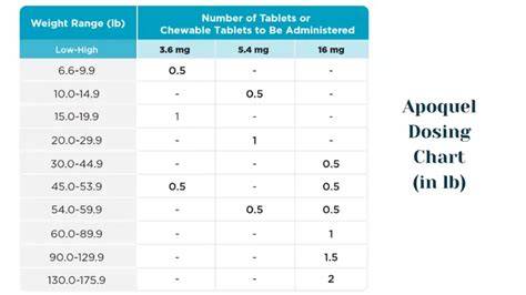 Apoquel Dose Chart Dogs