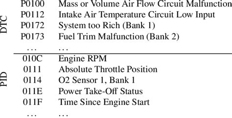 Appendix a: global obd ii pid list & definitions, Data parameter list 