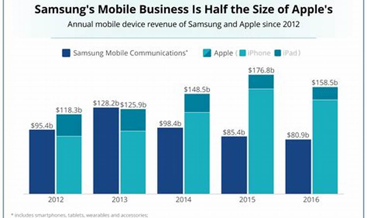 Apple Vs Samsung Sales 2024