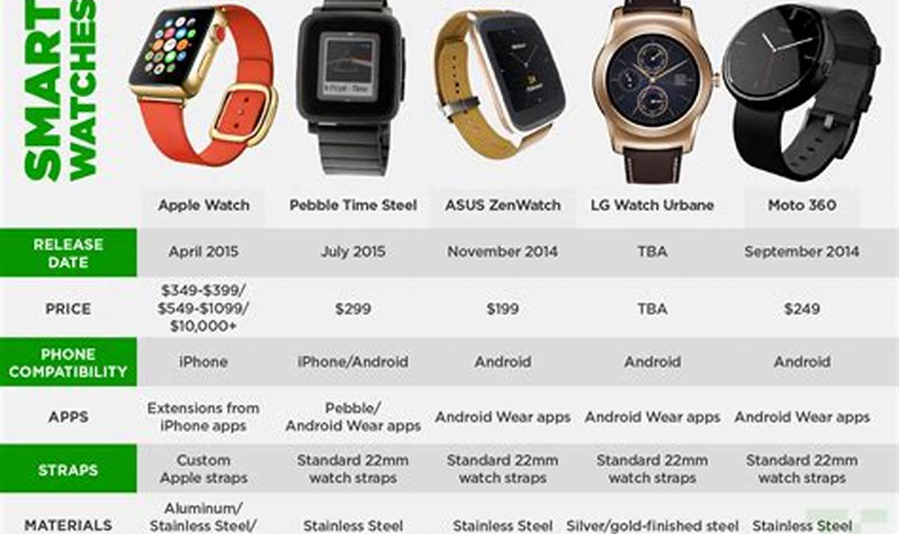 Apple Watch Comparison 2024