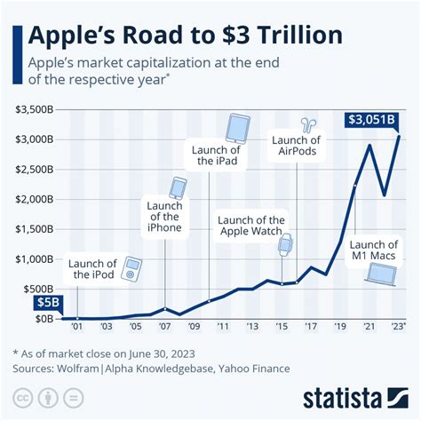 Apple&rsquo;s value over time: