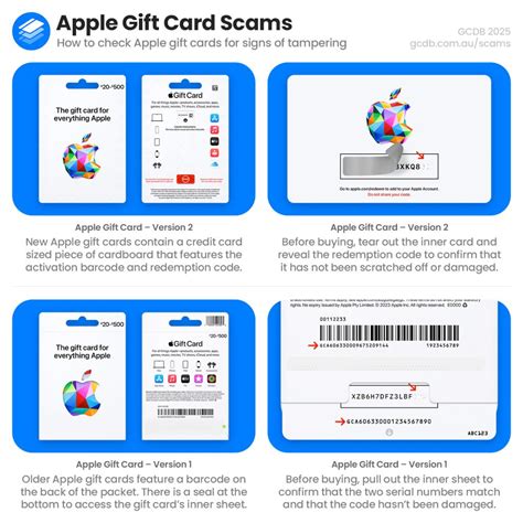 Apple Gift Card International Breakdown