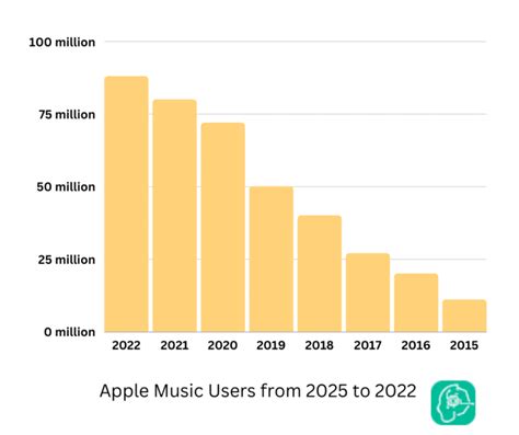 Apple Music stats