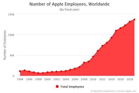 The Incredible Growth of Apple: Empowering Over One Million Employees Worldwide!