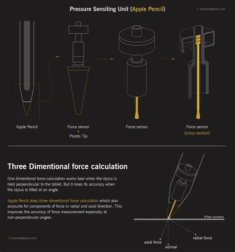 Apple Pencil Integration: Pressure Sensitivity