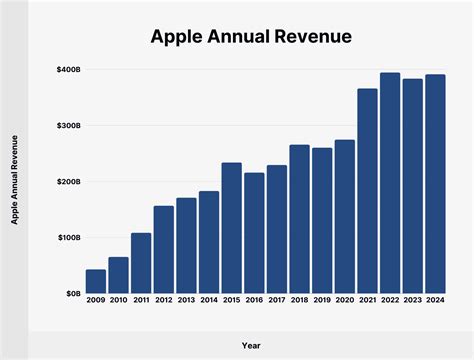 Apple Revenue Yearly