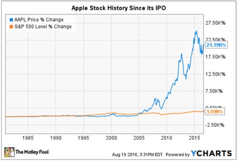 Apple Stock