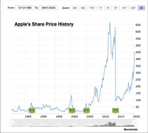 Apple Stock Split History Chart