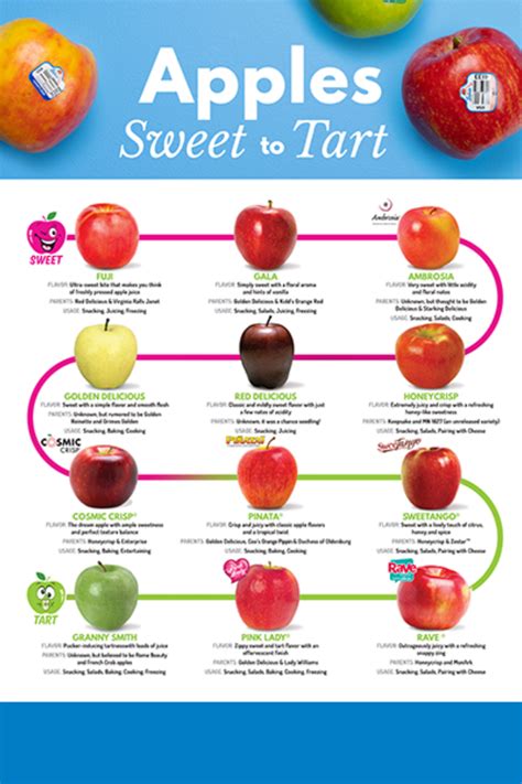Apple Sweet Tart Chart