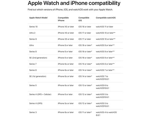 Apple Watch Compatible Phones