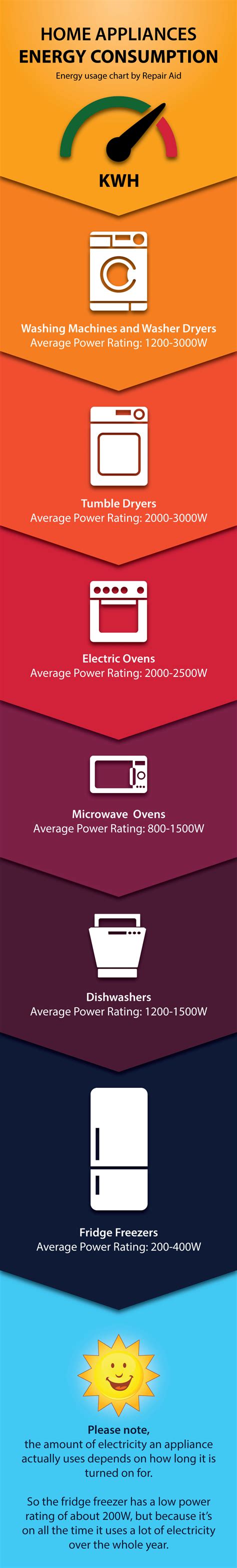 Appliance Power Requirements