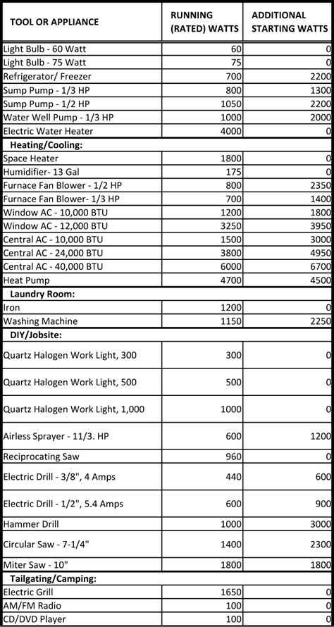 Appliance Wattage Chart