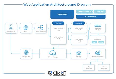 Application Architecture Diagram Example