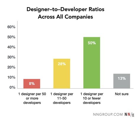 Application Mastery: Developer Ratios and Processing Times
