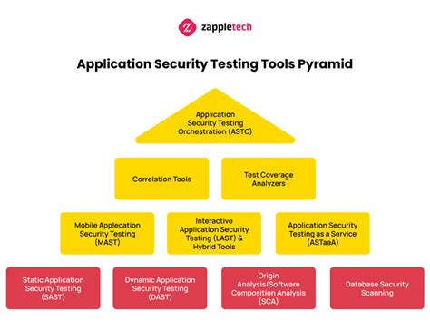 Application Security Testing Tool Types