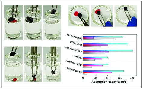 Application: Tips for Maximizing Oil Absorption