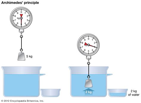 Applications of Archimedes' Principle