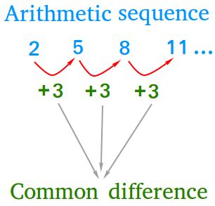 Applications of Common Difference