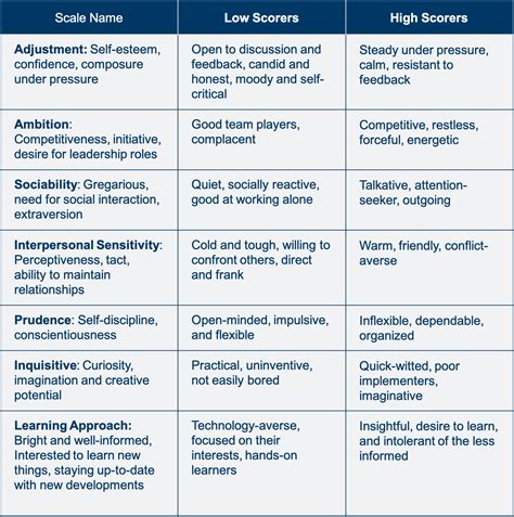 Applications of Personality Test Validity Scale