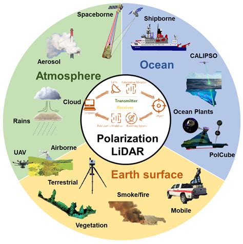 Applications of polarization