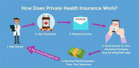 Apply For Private Health Insurance