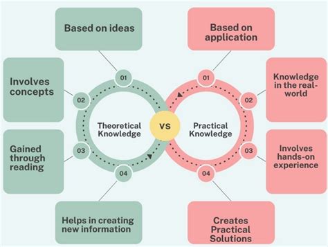 Applying Knowledge Gained from the Answer Key to Practical Scenarios