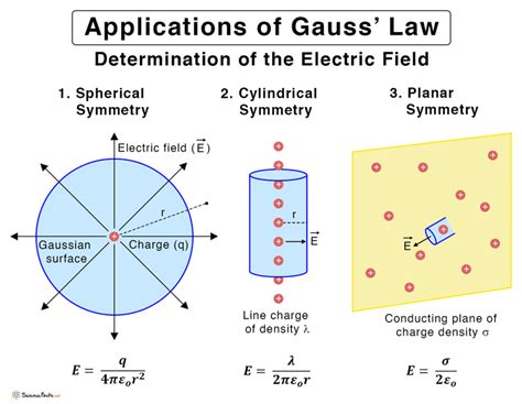 Applying the Integral in Gauss's Law