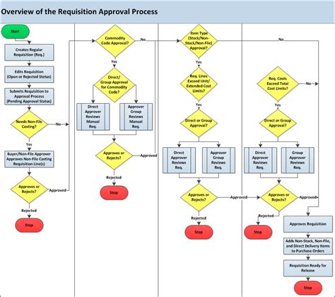 Approval Process Flowchart
