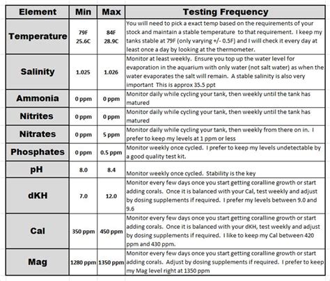 Aquarium Water Test Chart
