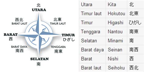 Arah Mata Angin Dalam Bahasa Jepang