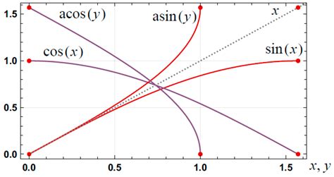 Arccosine Applications