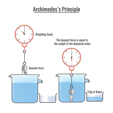 Archimedes Principle