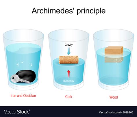 Archimedes Principle of Density