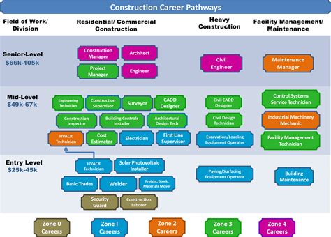 Architecture And Construction Career Cluster Pathways