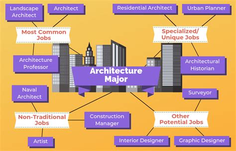 Architecture And Construction Jobs