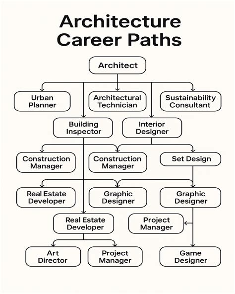 Architecture Career Path