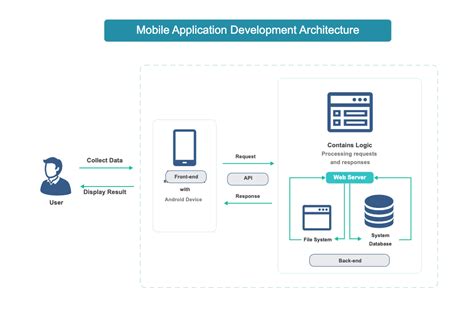 Architecture Design Diagram For Mobile Application