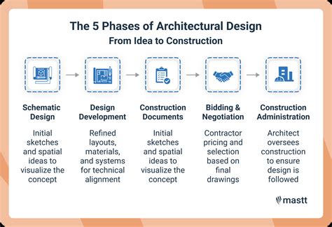Architecture Design Process