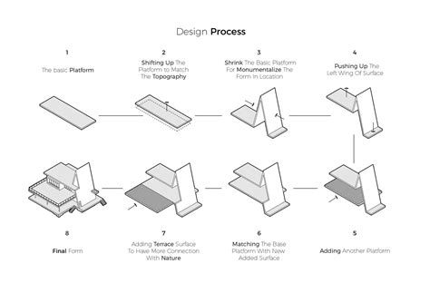 Architecture Design Process Diagram