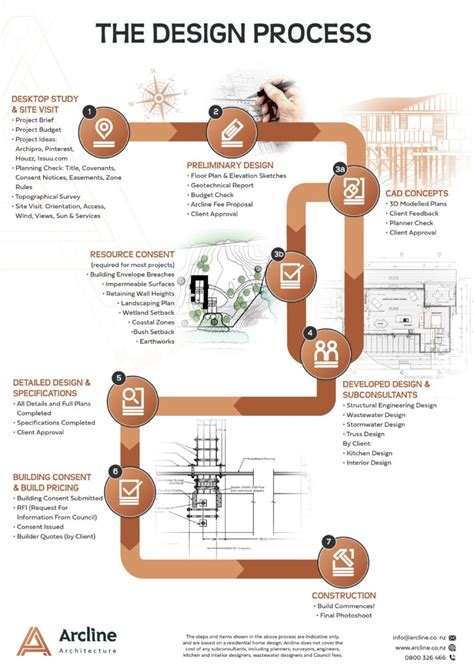 Architecture Design Process Graphic