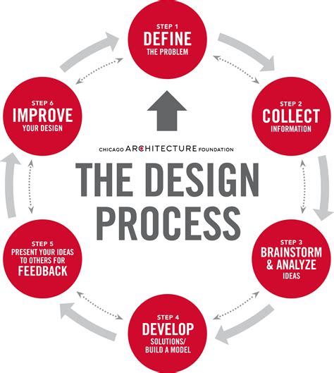 Architecture Design Process Models