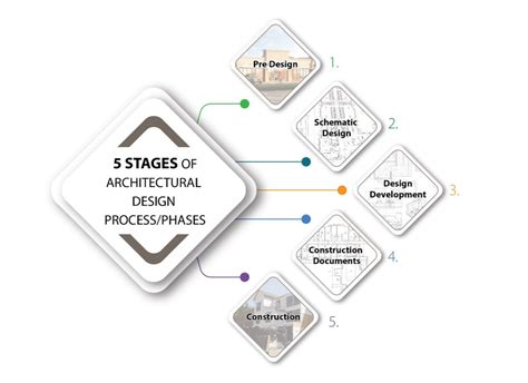 Architecture Design Process Stages