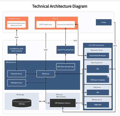 Architecture Diagram Design