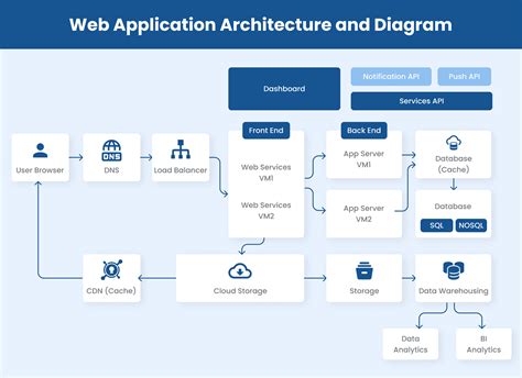 Architecture Diagram For Web Application